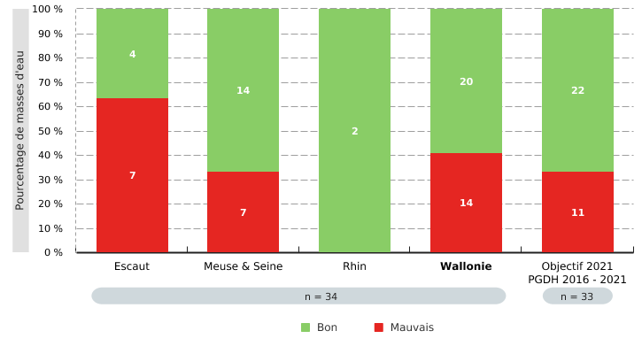 État des masses d'eau souterraine en Wallonie (2014 - 2019) – État chimique